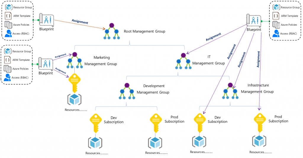 Azure Blueprint Assignment