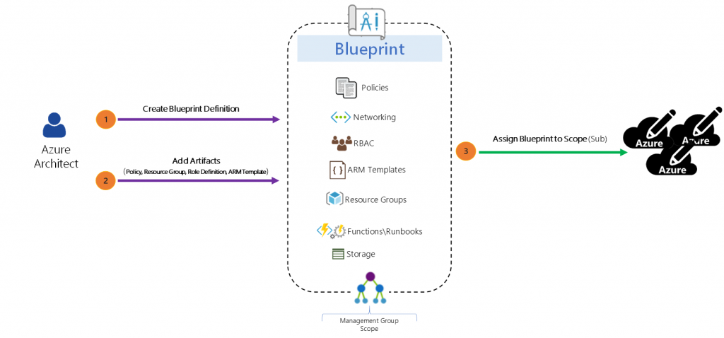 Azure Blueprint Anatomy